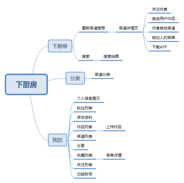 下厨房小程序产品需求说明书